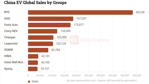 China EV global sales in August 2026: BYD’s export volumes catching up with Chery’s