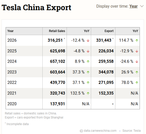 Tesla, Tesla’s China sales fell 12.4% in August as exports rose for the eighth straight month