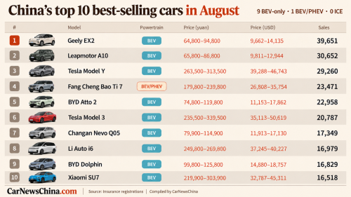Top 10 best-selling cars in China in August: BEV takes nine and half spots, gas cars disappear