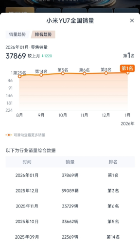 Xiaomi YU7 becomes #1 seller in China January 2026, as Tesla Model Y struggles at 20th