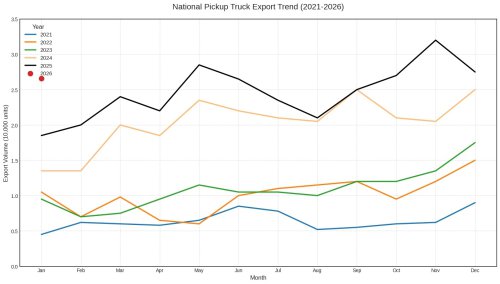 GWM | China’s pickup exports roar past 50% to five‑year high as GWM dominates global push