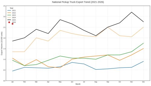 GWM, China’s pickup exports roar past 50% to five‑year high as GWM dominates global push