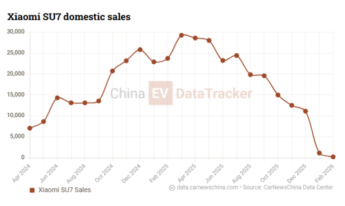 Xiaomi | Xiaomi SU7 | Xiaomi SU7 sold just 218 units in February as the factory retools for the new generation model