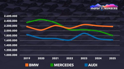 Audi, BMW, Mercedes, Audi, BMW et Mercedes : la domination allemande vacille (en Chine)