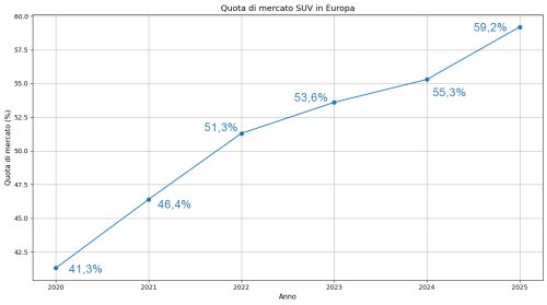 Contrarrestar el éxito de los SUV no será fácil: así está el mercado
