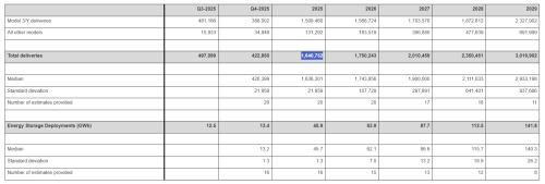 Les chiffres de vente de Tesla ont diminué de près de 9 % en 2025