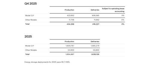 Tesla, Les chiffres de vente de Tesla ont diminué de près de 9 % en 2025