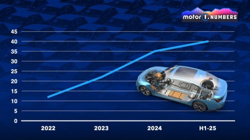 Autos électriques à prolongateur d’autonomie : la Chine domine aussi ici