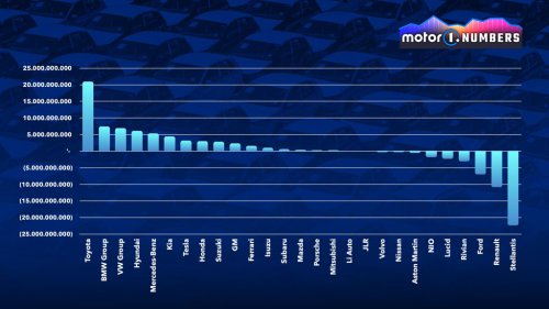 L’auto se vend toujours, mais rapporte beaucoup moins