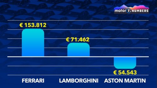 Ferrari, Lamborghini, Aston Martin, Ferrari, Lamborghini, Aston Martin : qui domine les ventes ?