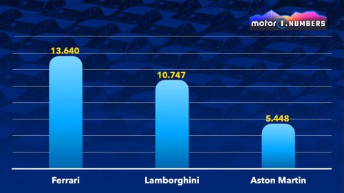 Ferrari | Lamborghini | Aston Martin | Ferrari, Lamborghini, Aston Martin : qui domine les ventes ?