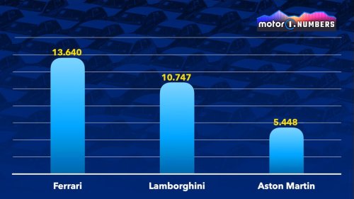 Ferrari, Lamborghini, Aston Martin, Ferrari, Lamborghini, Aston Martin : qui domine les ventes ?