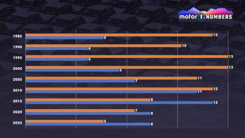 Fiat cale en Italie... mais décolle au Brésil