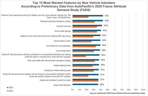 Kemudi Otonom Kini Menjadi Fitur Mobil yang Paling Diminati