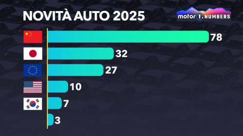 La Chine introduit plus de 7 nouveaux modèles chaque mois