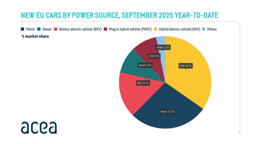 Le marché des voitures électriques en Europe croît, mais lentement