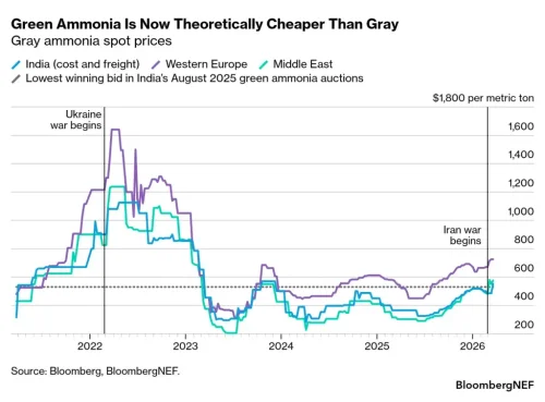 En Chine, la guerre en Iran ravive l’intérêt pour l’hydrogène vert
