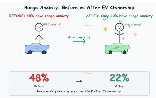 Ini Seberapa Besar Kecemasan Jarak Tempuh Pemilik Mobil Listrik