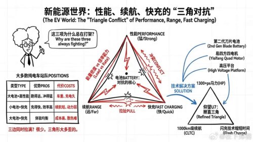 Voici la première voiture électrique équipée de batteries BYD d'une autonomie de 1 000 km.