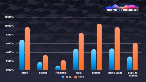 Coches chinos: con un 10,5% de cuota, España supera a UK, Italia, Alemania y Francia