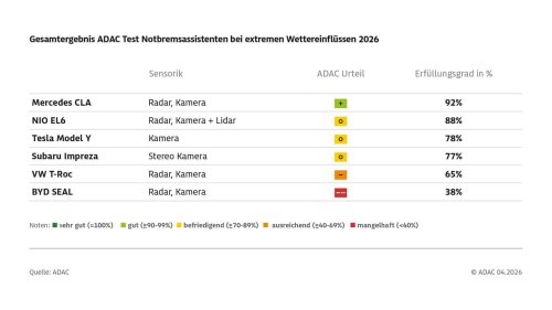 ADAC-Test: So gut arbeiten Notbrems-Assistenten im Nebel