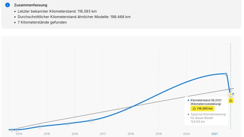 Kaufe keinen Gebrauchtwagen, ohne seine Vorgeschichte zu kennen