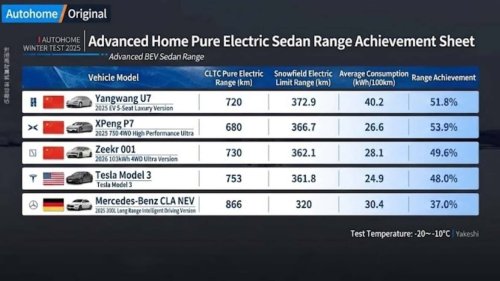 67 véhicules électriques ont été testés en conditions de températures inférieures à zéro. Voici le classement