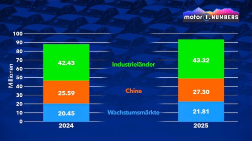 Wo wurden 2025 weltweit die meisten Autos verkauft?
