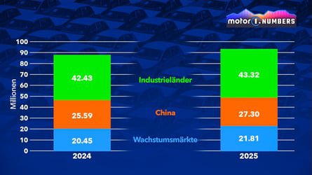 Wo wurden 2025 weltweit die meisten Autos verkauft?