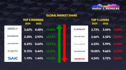 Nissan, Nissan nicht mehr in globalen Top 10: Sanierungsplan als Rettung?