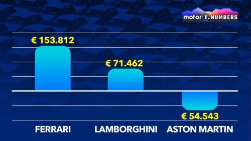 Ferrari, Lamborghini, Aston Martin, Ferrari, Lamborghini, Aston Martin: Wer liegt vorn?
