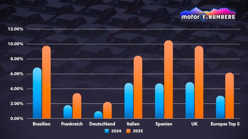 China-Autos: Warum Italien Deutschland und Frankreich schlägt