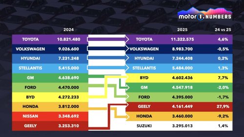 BYD und Geely überholen GM und Honda