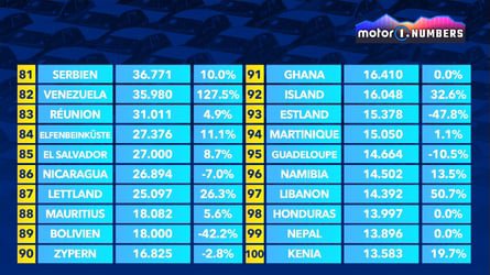 Wo wurden 2025 weltweit die meisten Autos verkauft?