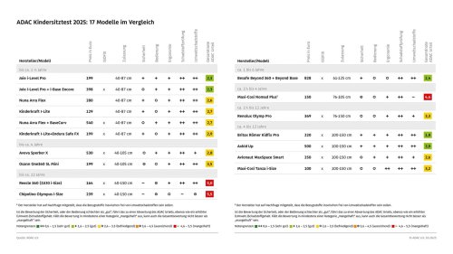 ADAC Kindersitztest: Fünf Produkte glänzen, drei fallen durch