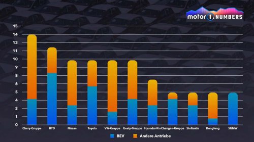 Motor1 Numbers: 2025 erschienen mehr E-Autos als Verbrenner