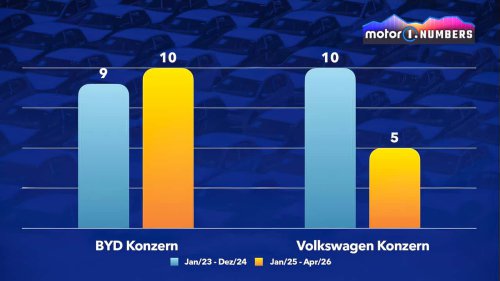 Motor1 Numbers: So schnell entwickeln chinesische Hersteller