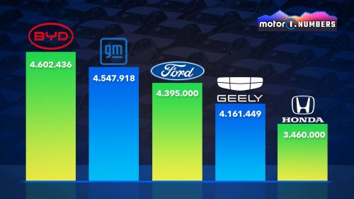 BYD und Geely überholen GM und Honda