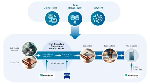 Voici le projet de l'UE pour relancer les batteries au lithium métallique