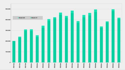 Tesla, Les chiffres de vente de Tesla ont diminué de près de 9 % en 2025