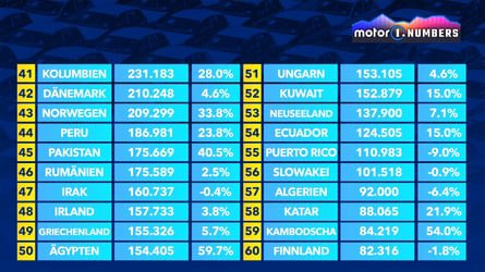 Wo wurden 2025 weltweit die meisten Autos verkauft?