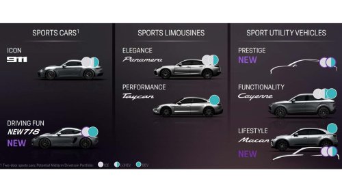 Porsche: 'We Were Wrong' About Axing An Important Gas Model