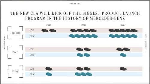 Mercedes, Mercedes annonce six premières électriques pour 2026