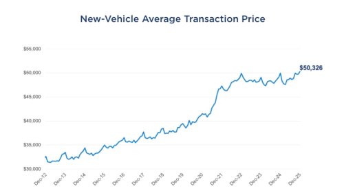The Average New Car Transaction Price Is The Highest Its Ever Been