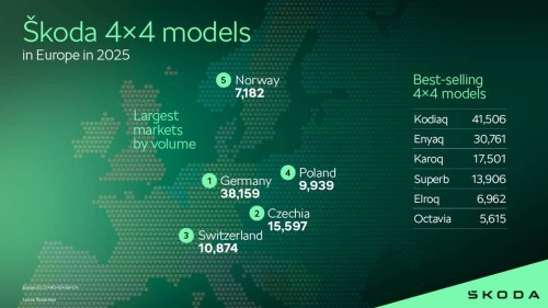 Skoda, Tradition verpflichtet: Skoda mit breitestem Allrad-Portfolio