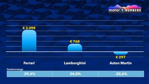 Ferrari, Lamborghini, Aston Martin, Ferrari, Lamborghini, Aston Martin: Wer liegt vorn?