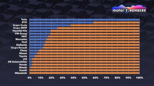 Tesla, Volkswagen, Tesla en crisis, Volkswagen avanza. La Europa del automóvil cambia