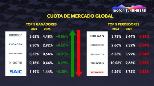 Nissan, Nissan, fuera del 'Top 10' mundial: ¿funcionará el plan de relanzamiento?