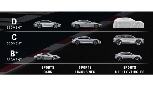 Bringt Porsche einen neuen Supersportwagen oberhalb des 911?