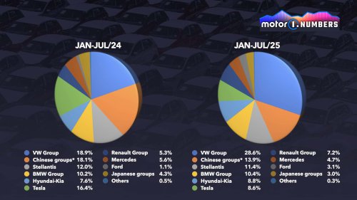 Tesla | Tesla-Krise und VW-Aufschwung: Europas BEV-Automarkt im Wandel